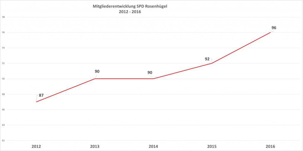Mitgliederentwicklung SPD-Rosenhügel 2012 -2016